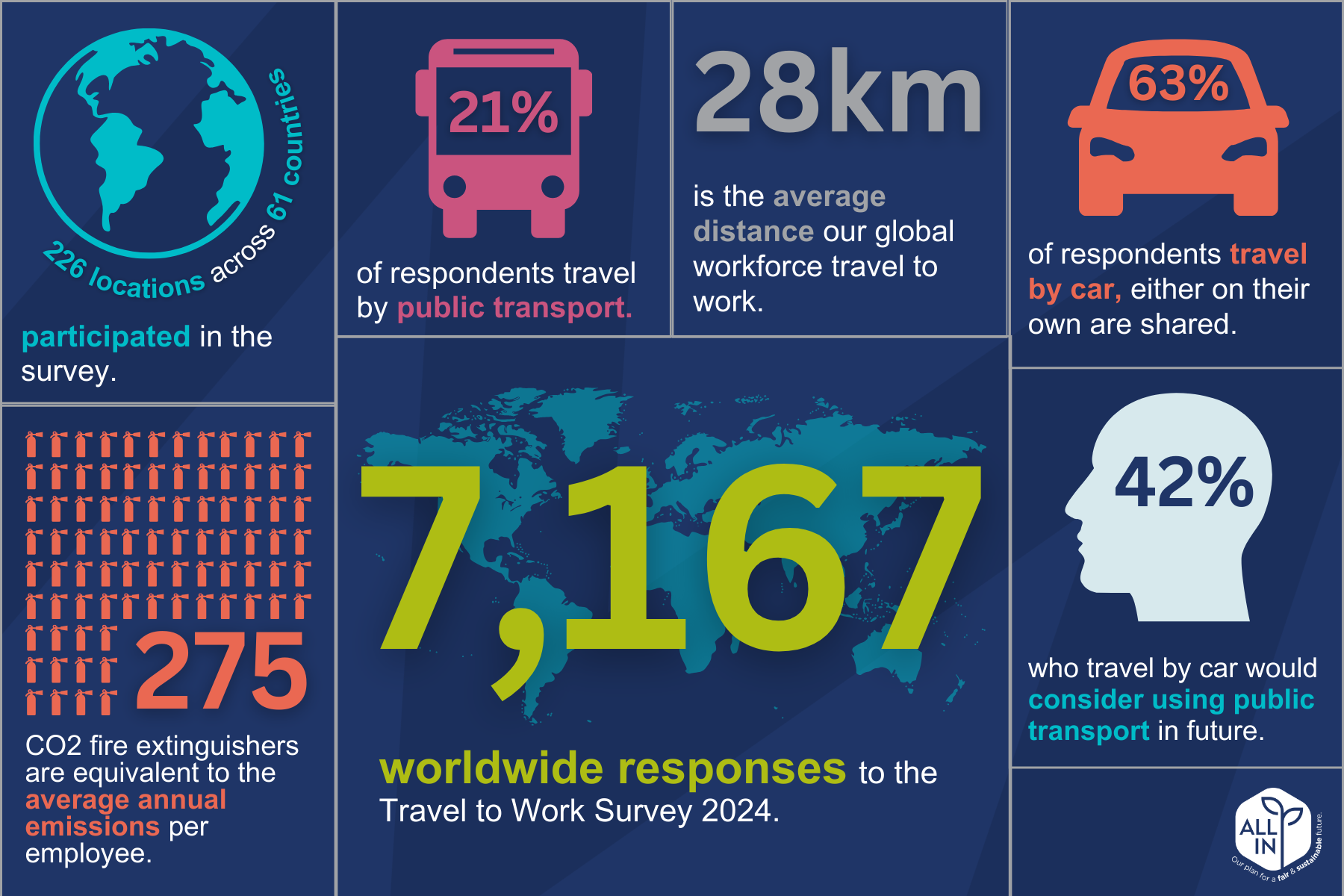 An infographic detailing the key takeaways from this year's survey.