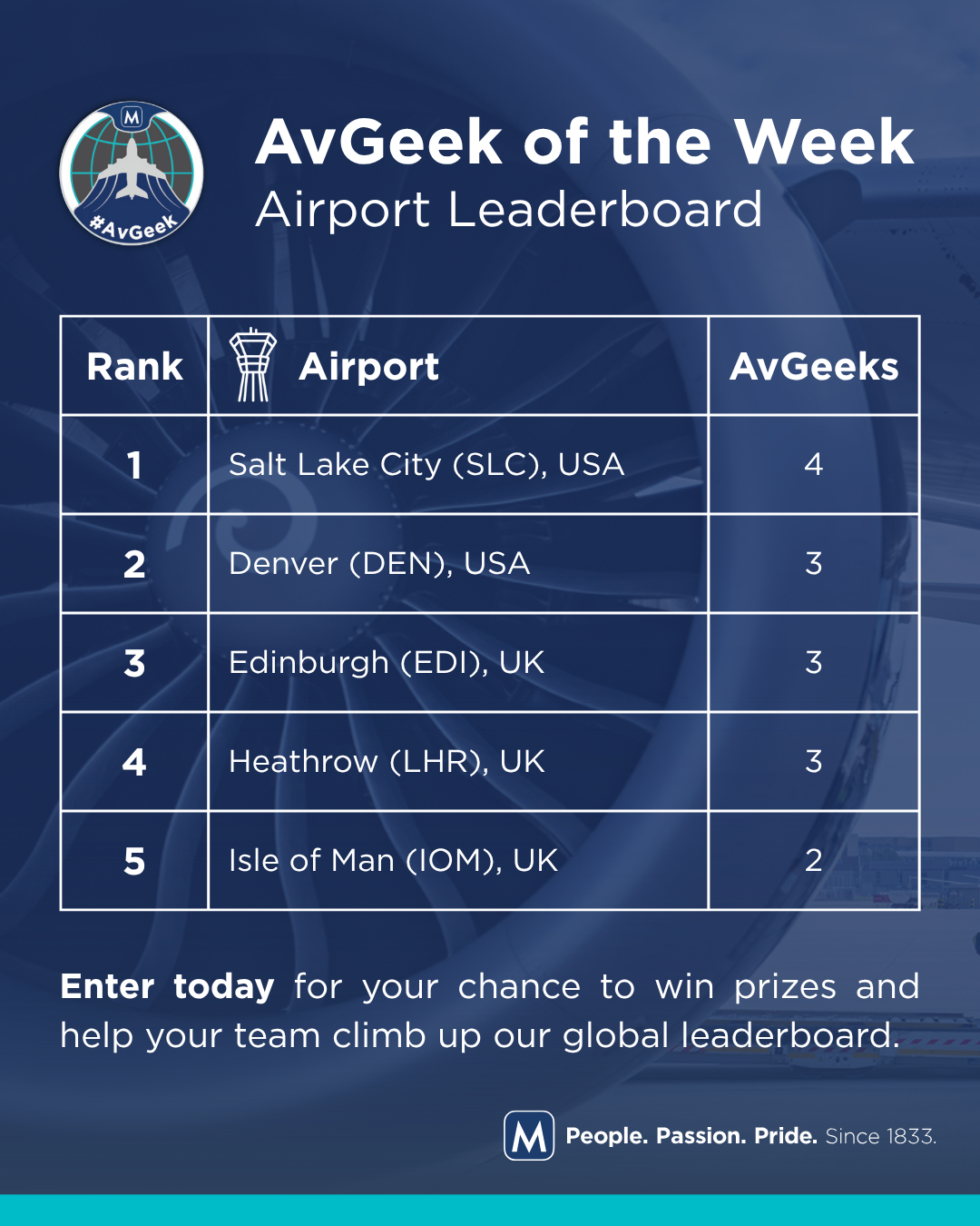 The airport leaderboard for AvGeek of the Week winners